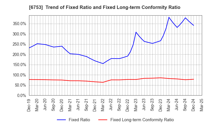 6753 Sharp Corporation: Trend of Fixed Ratio and Fixed Long-term Conformity Ratio