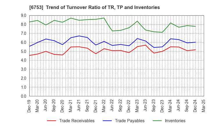 6753 Sharp Corporation: Trend of Turnover Ratio of TR, TP and Inventories