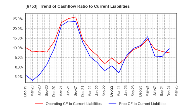 6753 Sharp Corporation: Trend of Cashflow Ratio to Current Liabilities