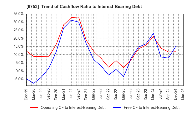 6753 Sharp Corporation: Trend of Cashflow Ratio to Interest-Bearing Debt