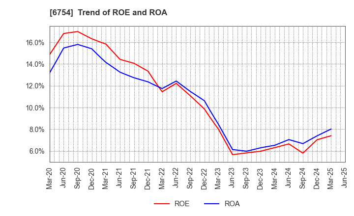 6754 ANRITSU CORPORATION: Trend of ROE and ROA