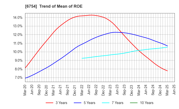 6754 ANRITSU CORPORATION: Trend of Mean of ROE