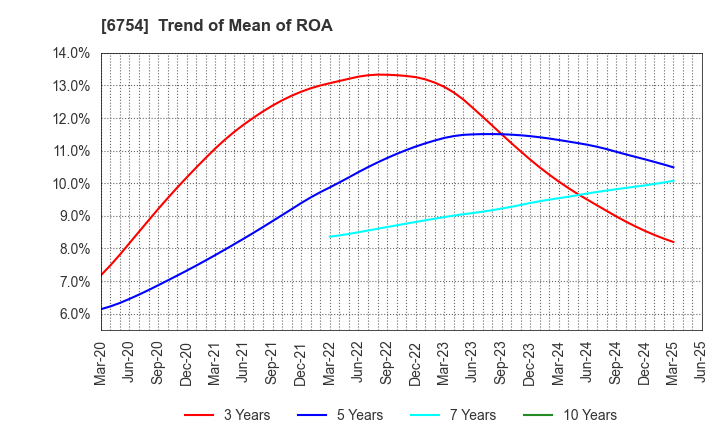 6754 ANRITSU CORPORATION: Trend of Mean of ROA