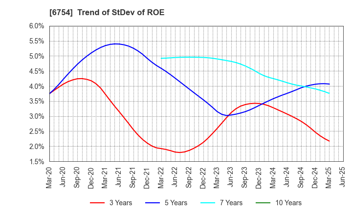6754 ANRITSU CORPORATION: Trend of StDev of ROE