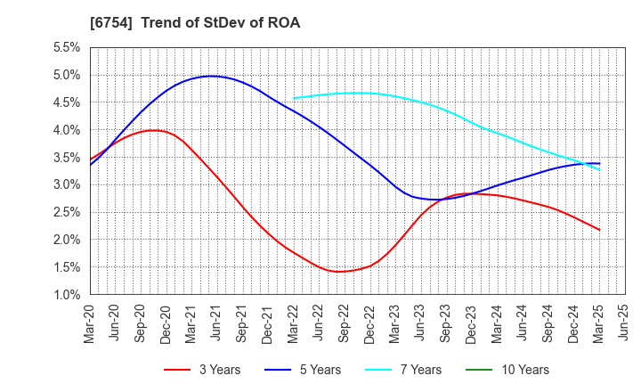 6754 ANRITSU CORPORATION: Trend of StDev of ROA