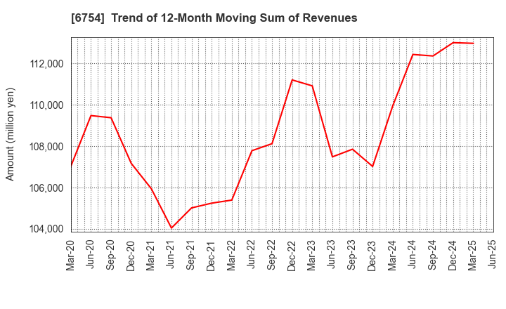 6754 ANRITSU CORPORATION: Trend of 12-Month Moving Sum of Revenues