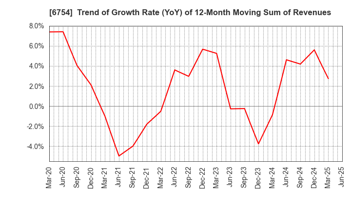 6754 ANRITSU CORPORATION: Trend of Growth Rate (YoY) of 12-Month Moving Sum of Revenues