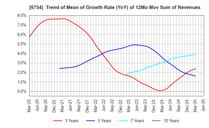 6754 ANRITSU CORPORATION: Trend of Mean of Growth Rate (YoY) of 12Mo Mov Sum of Revenues
