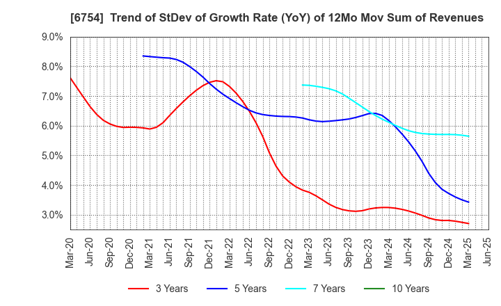 6754 ANRITSU CORPORATION: Trend of StDev of Growth Rate (YoY) of 12Mo Mov Sum of Revenues
