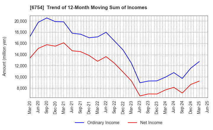 6754 ANRITSU CORPORATION: Trend of 12-Month Moving Sum of Incomes