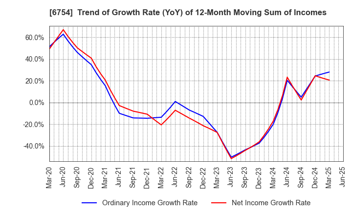 6754 ANRITSU CORPORATION: Trend of Growth Rate (YoY) of 12-Month Moving Sum of Incomes
