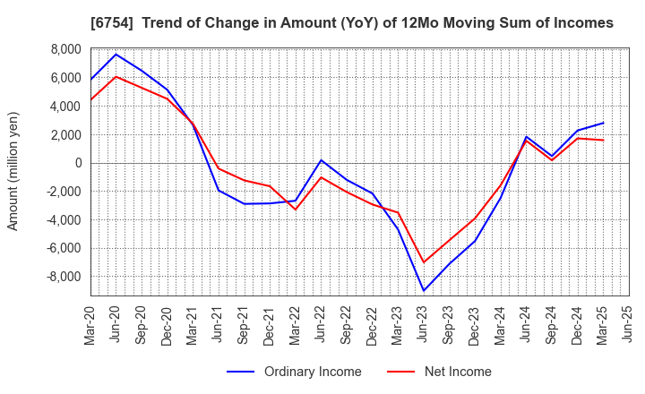 6754 ANRITSU CORPORATION: Trend of Change in Amount (YoY) of 12Mo Moving Sum of Incomes