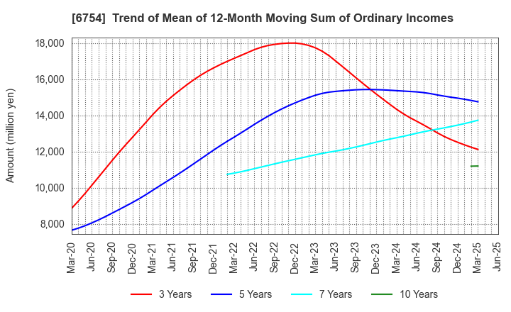 6754 ANRITSU CORPORATION: Trend of Mean of 12-Month Moving Sum of Ordinary Incomes