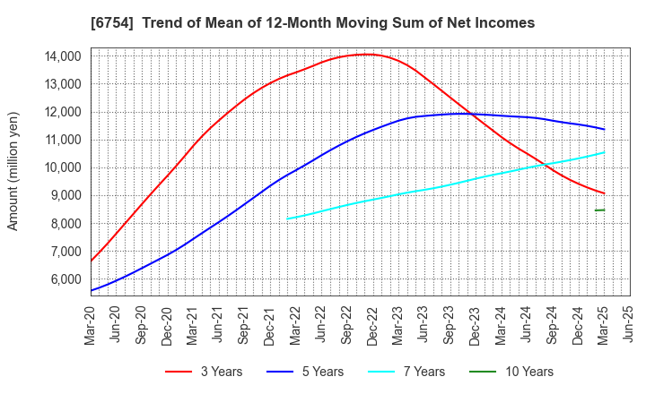6754 ANRITSU CORPORATION: Trend of Mean of 12-Month Moving Sum of Net Incomes