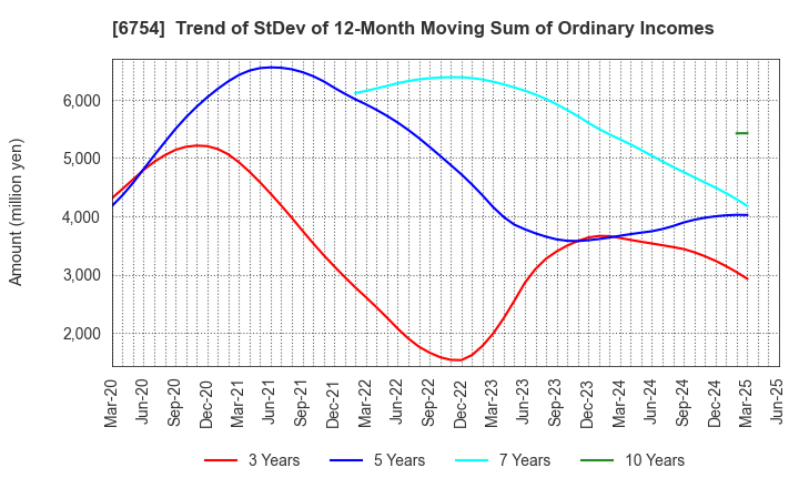 6754 ANRITSU CORPORATION: Trend of StDev of 12-Month Moving Sum of Ordinary Incomes