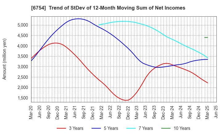 6754 ANRITSU CORPORATION: Trend of StDev of 12-Month Moving Sum of Net Incomes