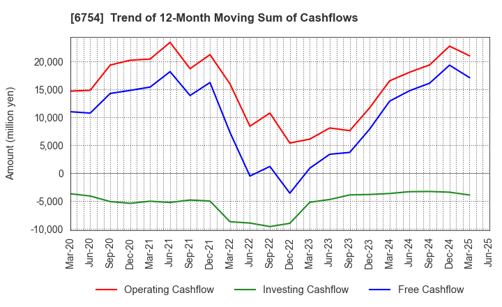 6754 ANRITSU CORPORATION: Trend of 12-Month Moving Sum of Cashflows