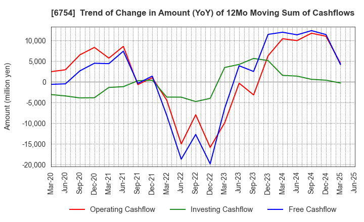 6754 ANRITSU CORPORATION: Trend of Change in Amount (YoY) of 12Mo Moving Sum of Cashflows
