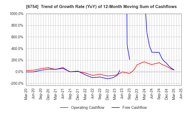 6754 ANRITSU CORPORATION: Trend of Growth Rate (YoY) of 12-Month Moving Sum of Cashflows