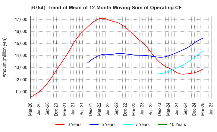 6754 ANRITSU CORPORATION: Trend of Mean of 12-Month Moving Sum of Operating CF