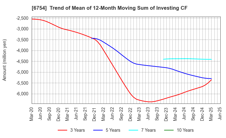 6754 ANRITSU CORPORATION: Trend of Mean of 12-Month Moving Sum of Investing CF
