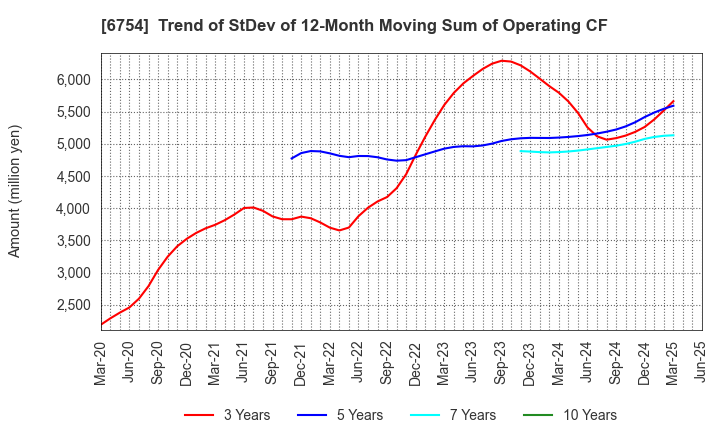 6754 ANRITSU CORPORATION: Trend of StDev of 12-Month Moving Sum of Operating CF