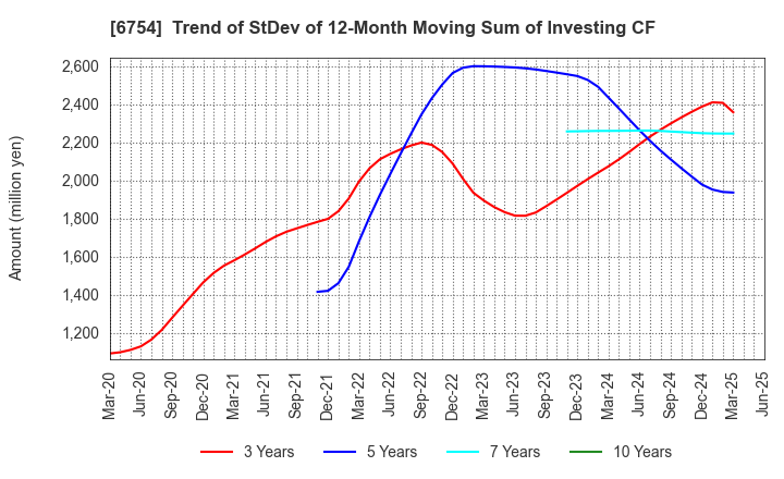 6754 ANRITSU CORPORATION: Trend of StDev of 12-Month Moving Sum of Investing CF
