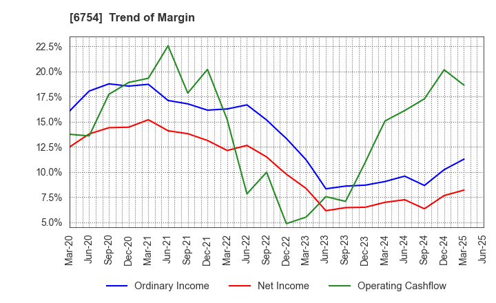 6754 ANRITSU CORPORATION: Trend of Margin