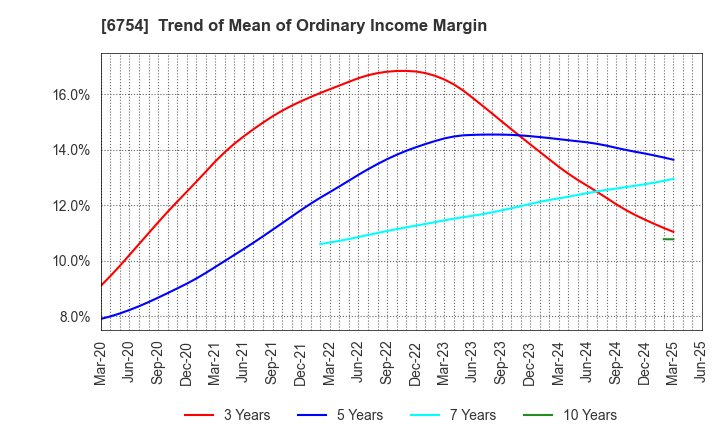 6754 ANRITSU CORPORATION: Trend of Mean of Ordinary Income Margin