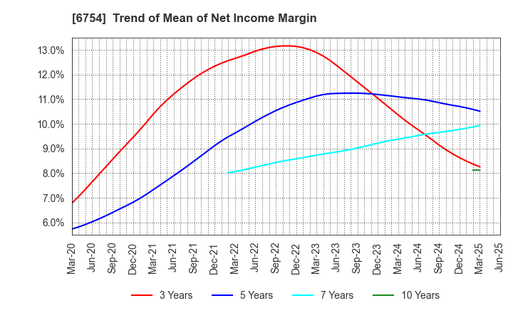 6754 ANRITSU CORPORATION: Trend of Mean of Net Income Margin