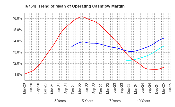 6754 ANRITSU CORPORATION: Trend of Mean of Operating Cashflow Margin