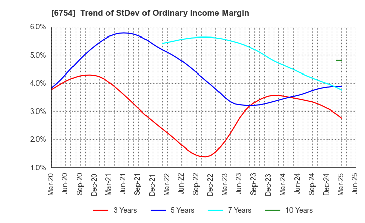 6754 ANRITSU CORPORATION: Trend of StDev of Ordinary Income Margin