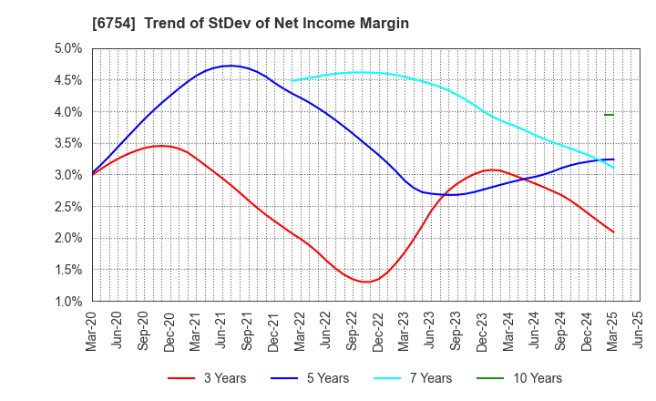 6754 ANRITSU CORPORATION: Trend of StDev of Net Income Margin