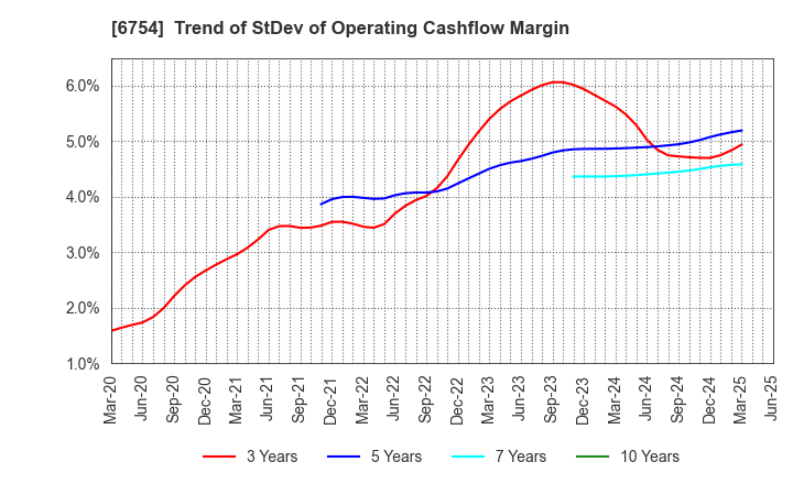 6754 ANRITSU CORPORATION: Trend of StDev of Operating Cashflow Margin