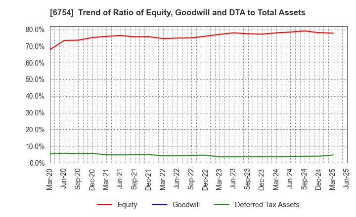 6754 ANRITSU CORPORATION: Trend of Ratio of Equity, Goodwill and DTA to Total Assets