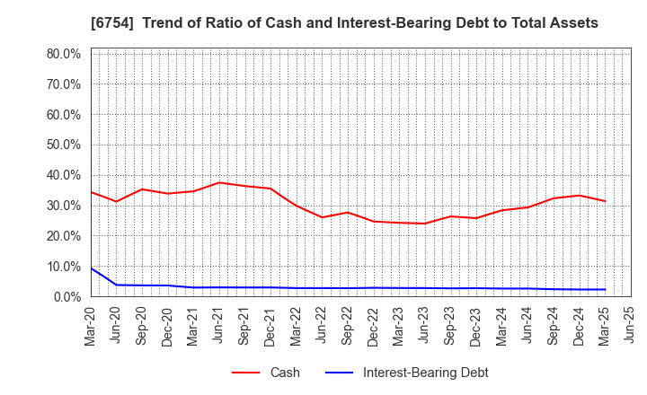 6754 ANRITSU CORPORATION: Trend of Ratio of Cash and Interest-Bearing Debt to Total Assets