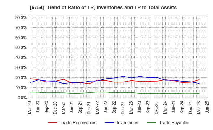 6754 ANRITSU CORPORATION: Trend of Ratio of TR, Inventories and TP to Total Assets
