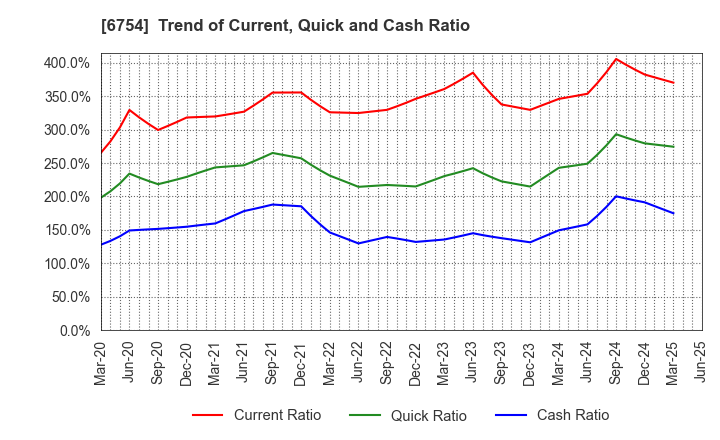 6754 ANRITSU CORPORATION: Trend of Current, Quick and Cash Ratio
