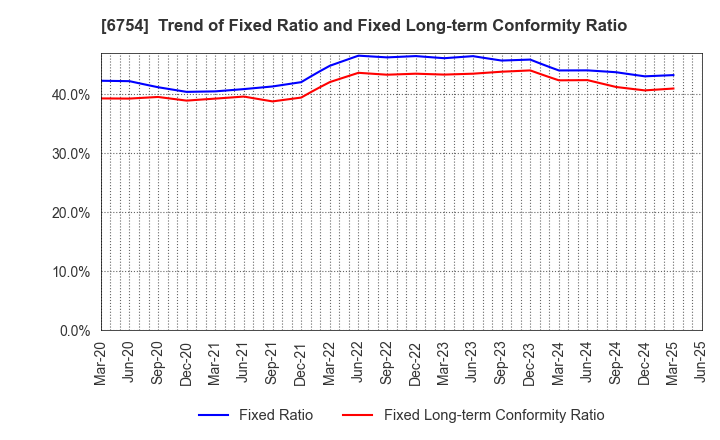 6754 ANRITSU CORPORATION: Trend of Fixed Ratio and Fixed Long-term Conformity Ratio