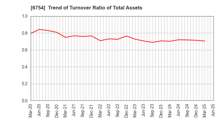 6754 ANRITSU CORPORATION: Trend of Turnover Ratio of Total Assets