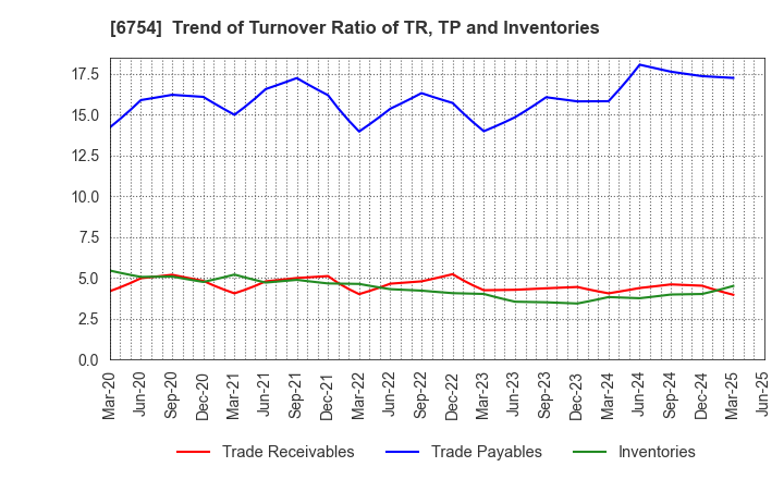 6754 ANRITSU CORPORATION: Trend of Turnover Ratio of TR, TP and Inventories