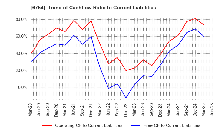 6754 ANRITSU CORPORATION: Trend of Cashflow Ratio to Current Liabilities