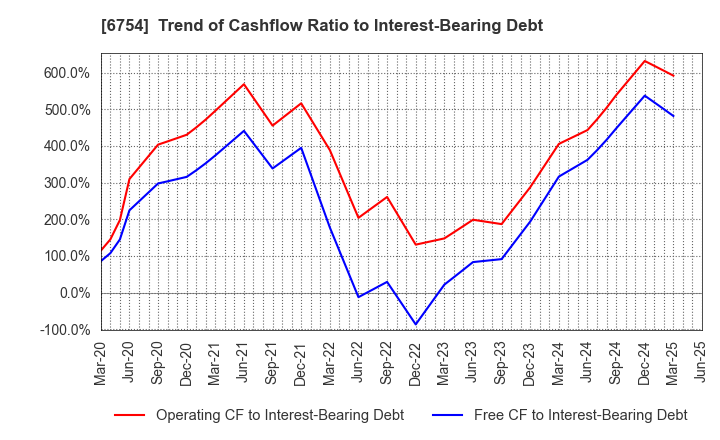 6754 ANRITSU CORPORATION: Trend of Cashflow Ratio to Interest-Bearing Debt