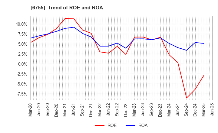 6755 FUJITSU GENERAL LIMITED: Trend of ROE and ROA