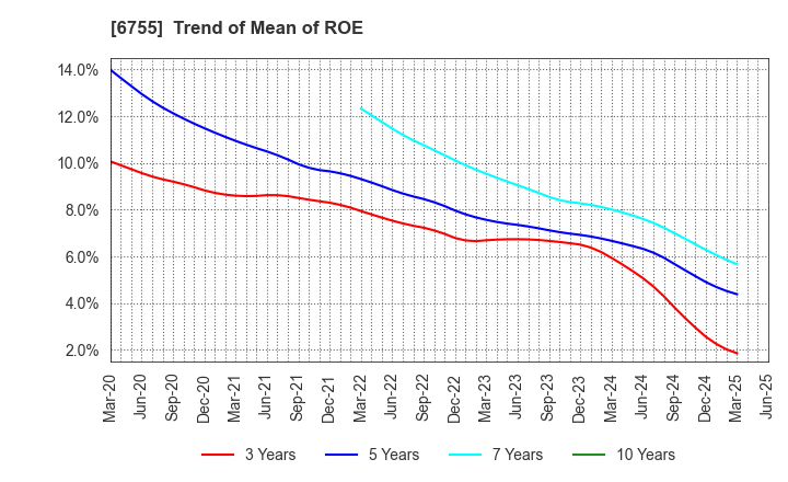 6755 FUJITSU GENERAL LIMITED: Trend of Mean of ROE