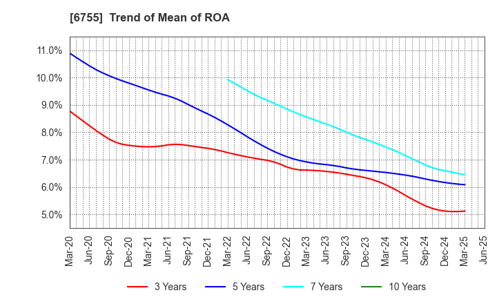 6755 FUJITSU GENERAL LIMITED: Trend of Mean of ROA