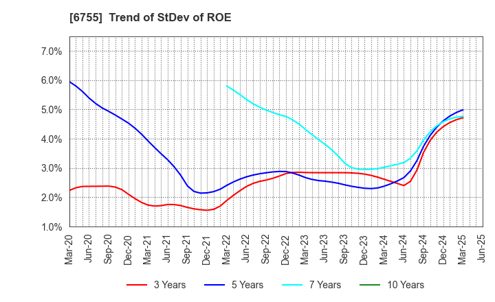 6755 FUJITSU GENERAL LIMITED: Trend of StDev of ROE