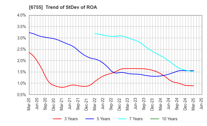 6755 FUJITSU GENERAL LIMITED: Trend of StDev of ROA