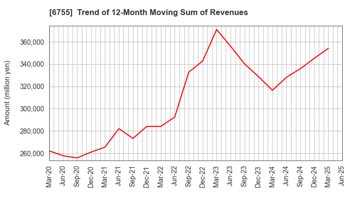 6755 FUJITSU GENERAL LIMITED: Trend of 12-Month Moving Sum of Revenues