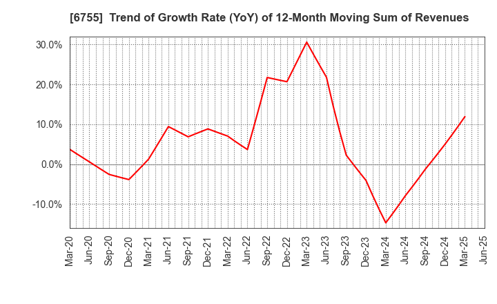6755 FUJITSU GENERAL LIMITED: Trend of Growth Rate (YoY) of 12-Month Moving Sum of Revenues